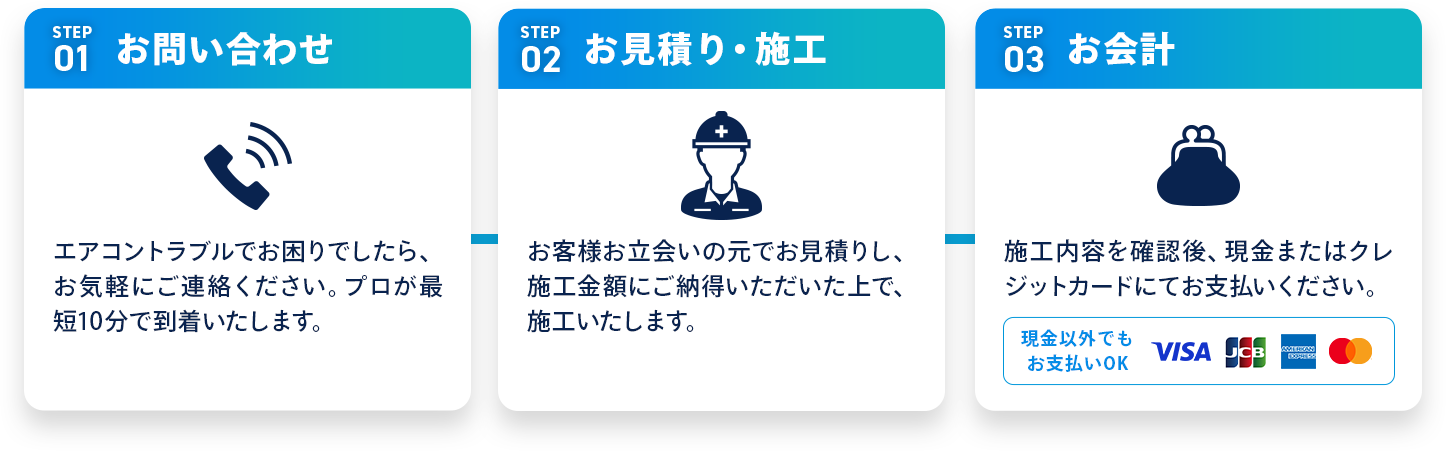 STEP01：お問い合わせ・STEP02：お見積り・施工、STEP03：お会計
