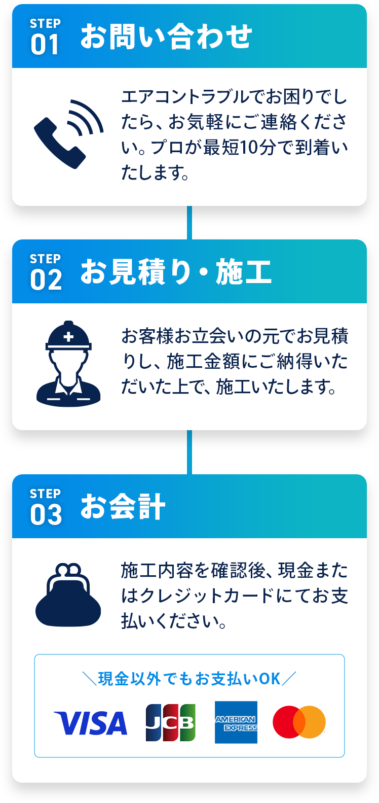 STEP01：お問い合わせ・STEP02：お見積り・施工、STEP03：お会計