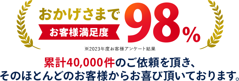 おかげさまでお客様満足度98% 累計40,000件のご依頼を頂き、そのほとんどのお客様からお喜び頂いております。